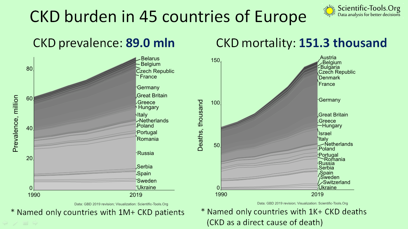 Chronic kidney disease burden in 45 countries of Europe: prevalence and mortality