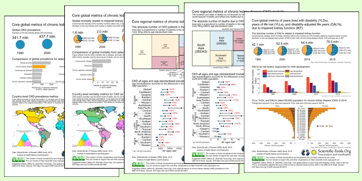 Infographics about different metrics of chronic kidney disease (CKD) epidemiology at global, regional and country levels