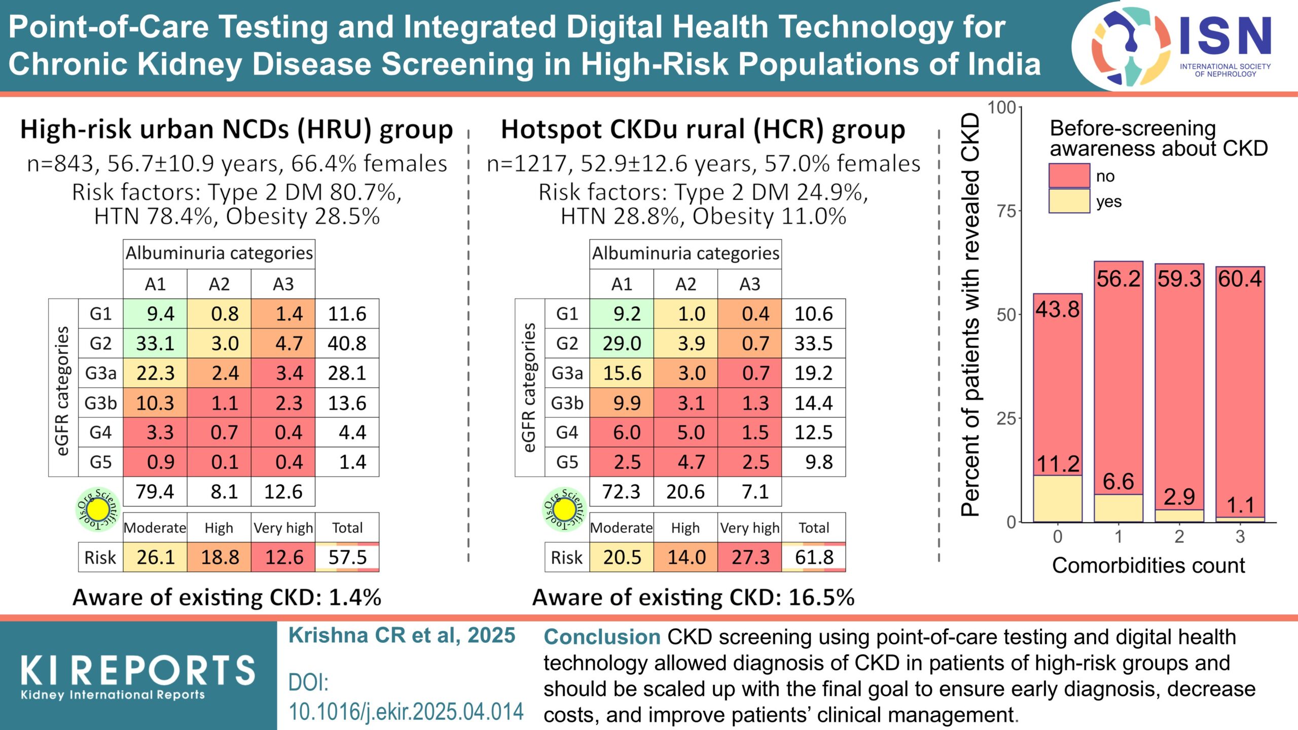 Point-of-Care Testing and Integrated Digital Health Technology for Chronic Kidney Disease Screening in High-Risk Populations of India