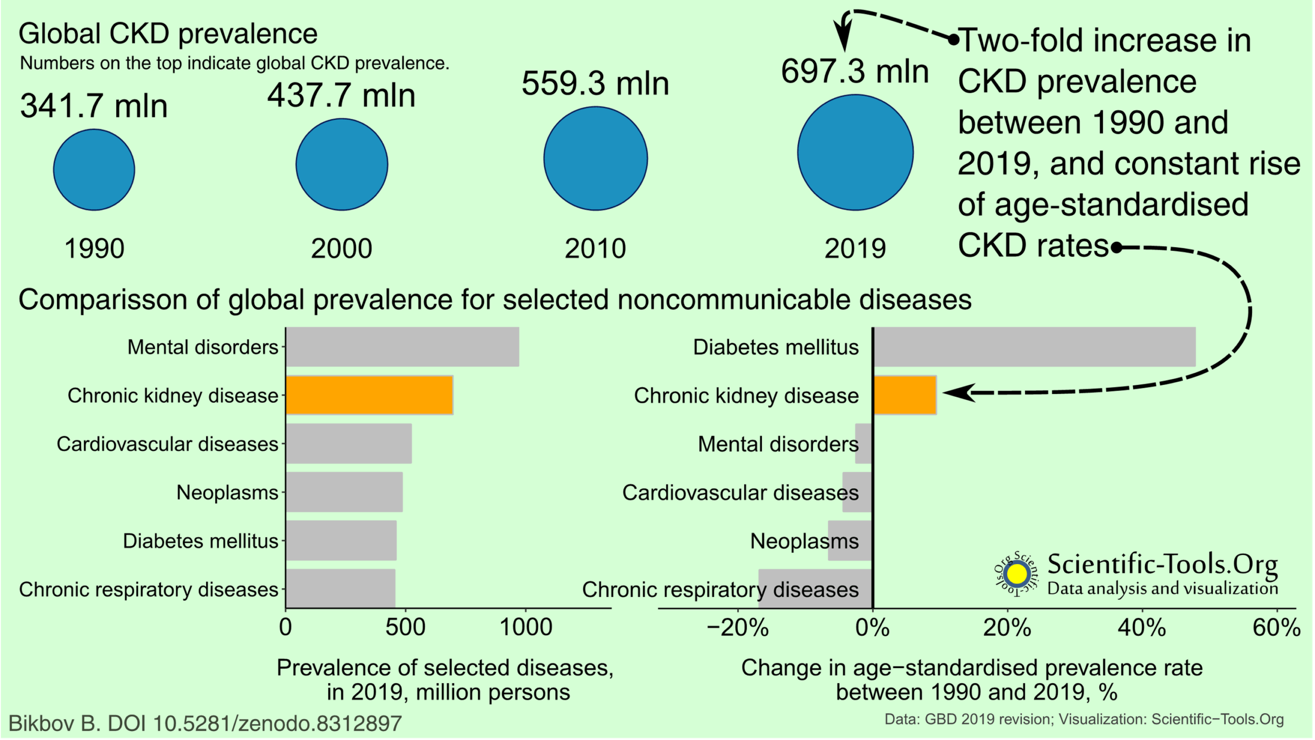 Core global metrics of chronic kidney disease (CKD) morbidity